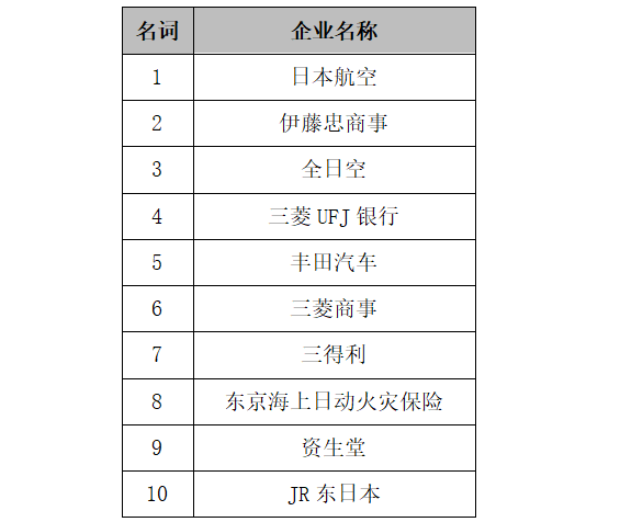 日本大学生就业热门企业榜单，你喜欢哪家？